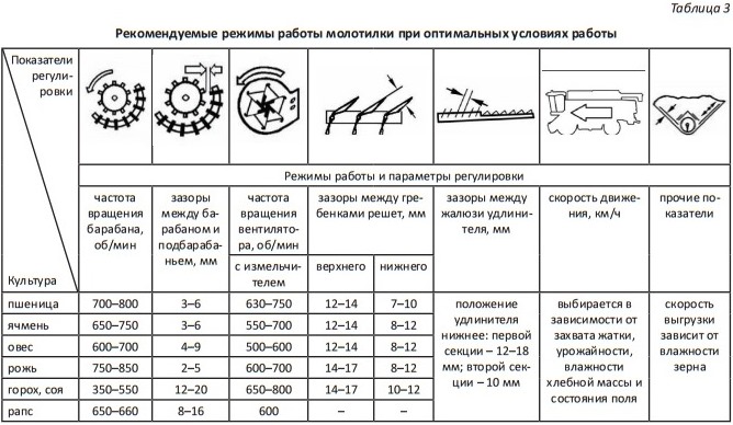 Регулировка комбайна нива. Таблица регулировок комбайна Дон 1500б. Регулировка комбайна Дон 1500б. Регулировки комбайна вектор 410. Параметры молотилки комбайна Дон 1500.